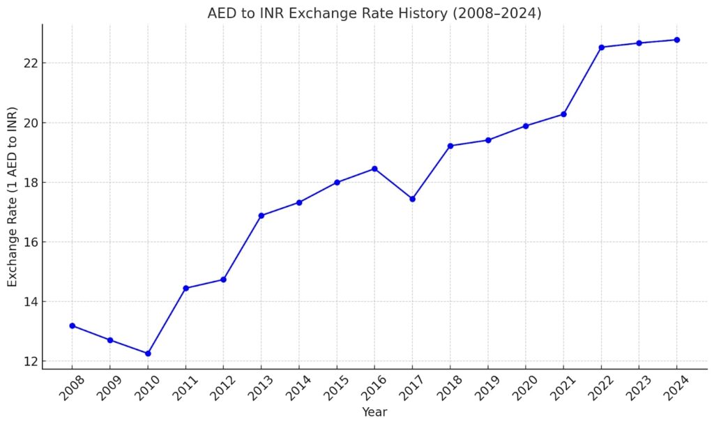 AED to INR History